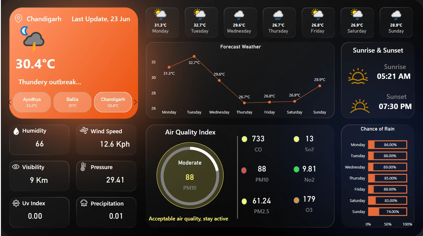 Live Weather Data and Forecasting